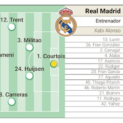 Alineación posible del Real Madrid frente al WSG Tirol en el amistoso de pretemporada