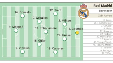 Posible once del Real Madrid en el amistoso contra el WSG Tirol.