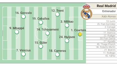 Alineación posible del Real Madrid frente al WSG Tirol en el amistoso de pretemporada