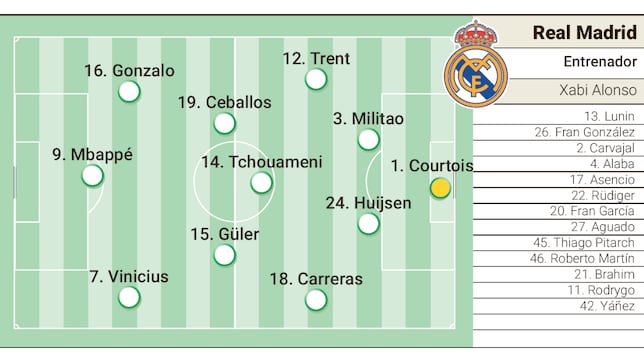 Alineación posible del Real Madrid frente al WSG Tirol en el amistoso de pretemporada