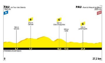 Perfil de la decimotercera etapa del Tour de Francia.