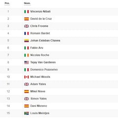 Etapa 3: clasificación y así queda la general de la Vuelta