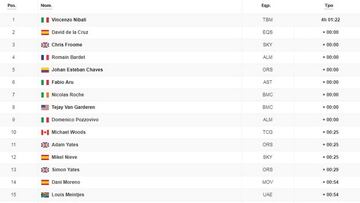 Etapa 3: clasificación y así queda la general de la Vuelta