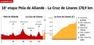 Perfil y altimetría de La Cruz de Linares.