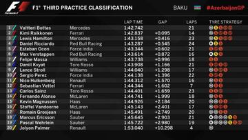 Resultados de los Libres 3 del GP de Azerbaiyán.