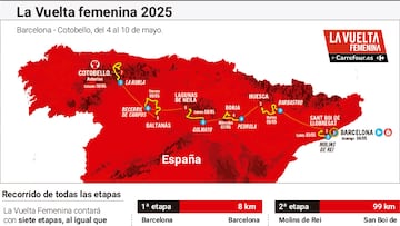 La Vuelta Femenina 2025: etapas, recorrido y perfiles