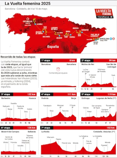 La Vuelta Femenina 2025: etapas, recorrido y perfiles