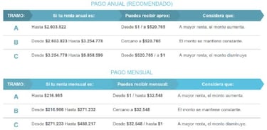 Bonos Sociales en Chile 2021: conoce aquí las ayudas que podrás cobrar este año