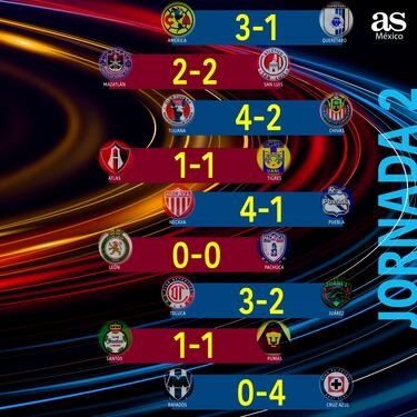 Así quedó la tabla general tras finalizar la Jornada 2 del Apertura 2024