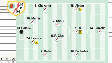 Alineación posible del Rayo ante el Valladolid en LaLiga EA Sports