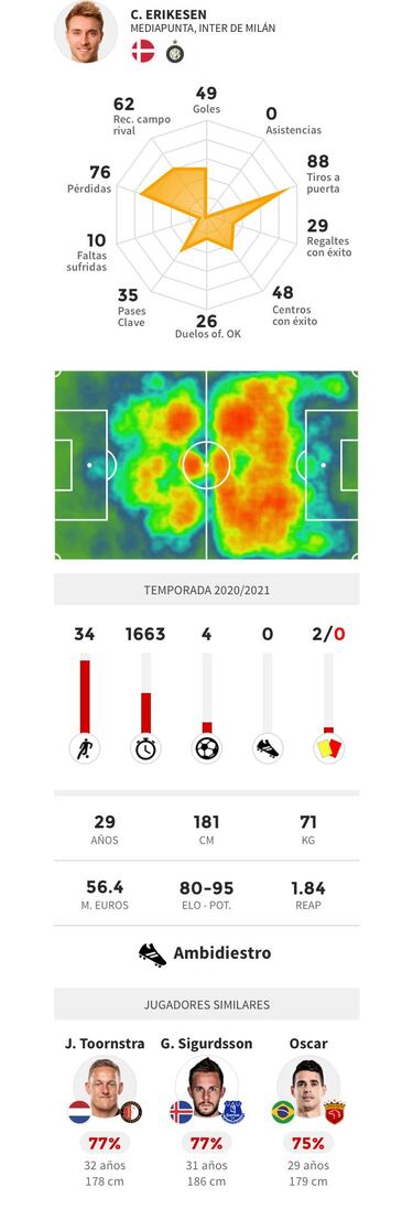 Un marcapasos y el 'caso Blind' son las esperanzas de Eriksen
