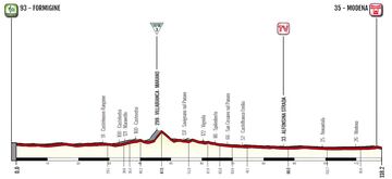 Giro Donne 2023: perfil de la 3ª etapa.