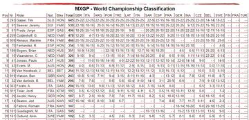 Clasificación Mundial de Pilotos en MXGP.