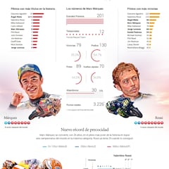 Gráfico: la carrera de Márquez con Rossi por la eternidad