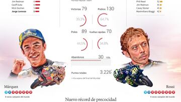 Gráfico: la carrera de Márquez con Rossi por la eternidad