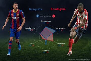 ¿Quién es mejor? Comparativa uno a uno según el CIES Football Observatory