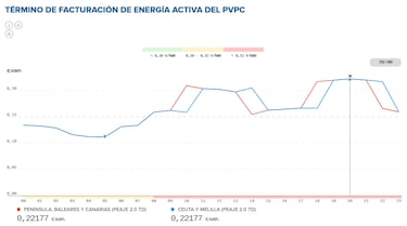 Precio de la luz por horas, 4 de enero | ¿Cuándo es más barato y cuándo es más caro el kWh?