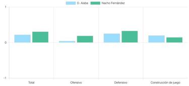 Nacho, la navaja suiza del Madrid