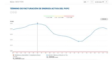 Precio de la luz por horas, 3 de septiembre | ¿Cuándo es más barato y cuándo es más caro el kWh?