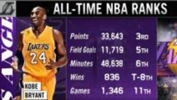 Los n&uacute;meros de Kobe Bryant.