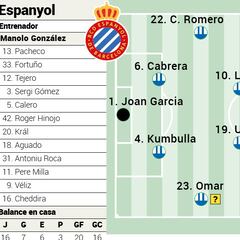 Alineación posible del Espanyol ante el Betis en LaLiga EA Sports