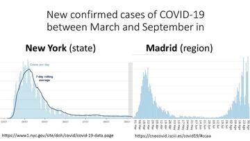 Se hace viral la comparativa entre las curvas de Madrid y Nueva York