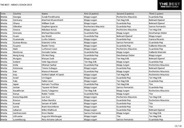 The Best FIFA Men's Coach 2019: who voted for who?