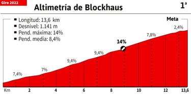 Giro de Italia hoy, etapa 9 | Horario, perfil y recorrido