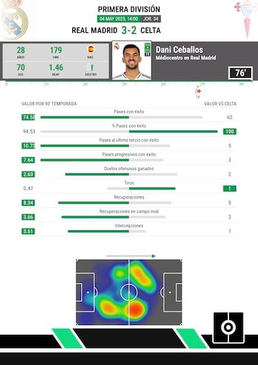 Nueva rev¨¢lida para Ceballos