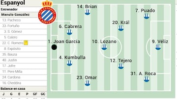 Alineación posible del Espanyol ante el Valladolid en LaLiga EA Sports