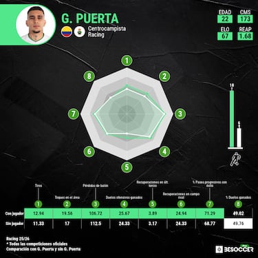 Gustavo Puerta, el fenómeno del líder Racing de Santander