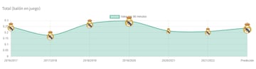 Progresión de Carvajal en las últimas temporadas, según Olocip.