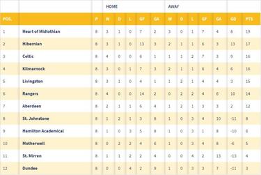 Surprise leaders see eyes raised across European leagues
