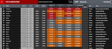 Pole de Rodrigo en una Q2 en la que no entró Masiá por sanción