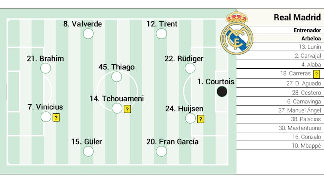 Alineación posible del Real Madrid contra el Manchester City en la vuelta de Champions