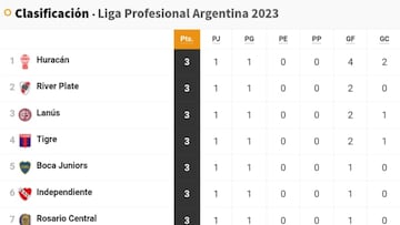 Liga Profesional 2023: así queda la tabla de posiciones tras la jornada 1