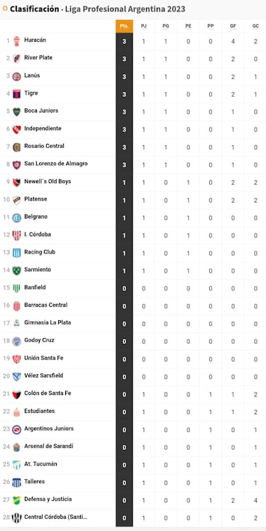 Liga Profesional 2023: así queda la tabla de posiciones tras la jornada 1
