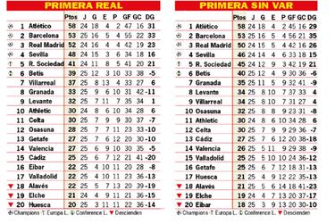 Así está la clasificación de Primera y así estaría sin el VAR: 25ª jornada