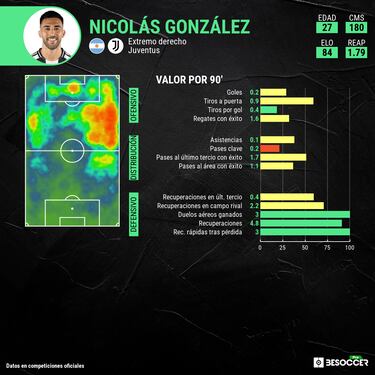 Nico González, solución a medias 