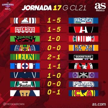 Partidos y resultados del Guardianes 2021, Jornada 17