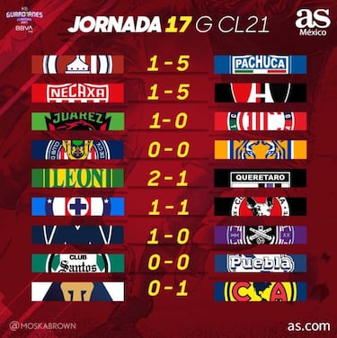 Liga MX: Partidos y resultados de la jornada 17, Guardianes 2021