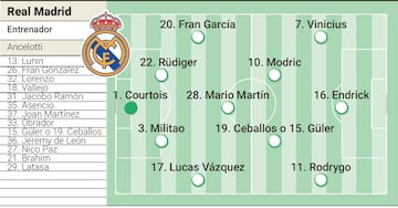Alineación posible del Real Madrid en el Soccer Champions Tour contra el Chelsea.