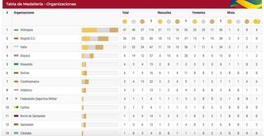 Juegos Nacionales Bolívar 2019: resultados, día 6 y medallero