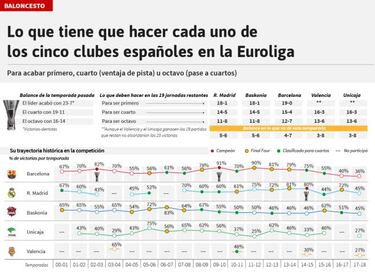El Real Madrid lidera la ACB y pena en la Euroliga