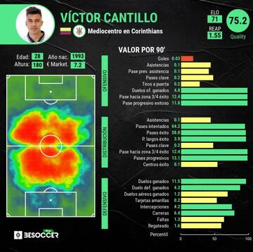 Estad&iacute;sticas de Cantillo en cuanto al juego por partido en Corinthians.