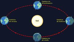 ¿Cuáles son las diferencias entre un equinoccio y un solsticio?