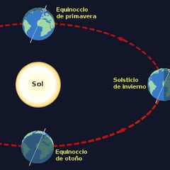 ¿Cuáles son las diferencias entre un equinoccio y un solsticio?
