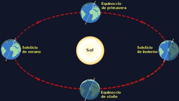 ¿Cuáles son las diferencias entre un equinoccio y un solsticio?