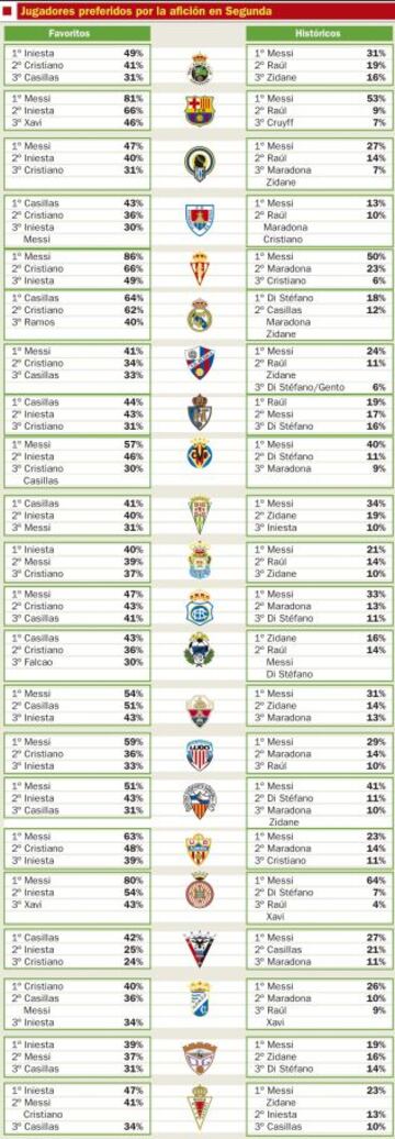 Jugadores preferidos por la afición en Segunda.