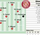 Alineación posible del Girona ante Las Palmas en LaLiga EA Sports